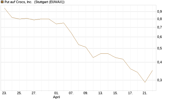 Put auf Crocs, Inc. [J.P. Morgan Structured Products B.V.] Chart