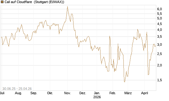 Call auf Cloudflare [J.P. Morgan Structured Products B.V.] Chart
