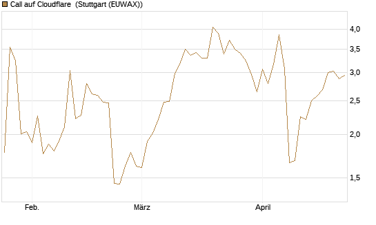 Call auf Cloudflare [J.P. Morgan Structured Products B.V.] Chart