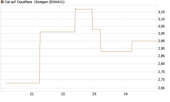 Call auf Cloudflare [J.P. Morgan Structured Products B.V.] Chart