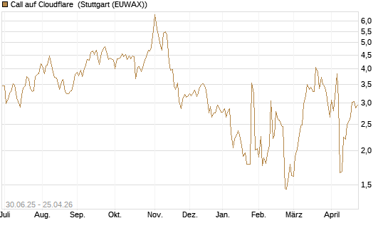 Call auf Cloudflare [J.P. Morgan Structured Products B.V.] Chart