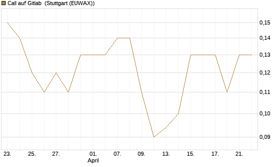 Call auf Gitlab [J.P. Morgan Structured Products B.V.] Chart