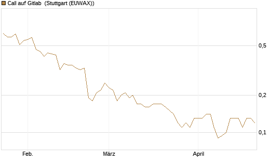 Call auf Gitlab [J.P. Morgan Structured Products B.V.] Chart