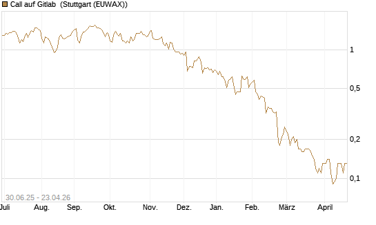 Call auf Gitlab [J.P. Morgan Structured Products B.V.] Chart