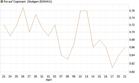 Put auf Cognizant [J.P. Morgan Structured Products B.V.] Chart