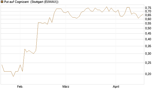 Put auf Cognizant [J.P. Morgan Structured Products B.V.] Chart