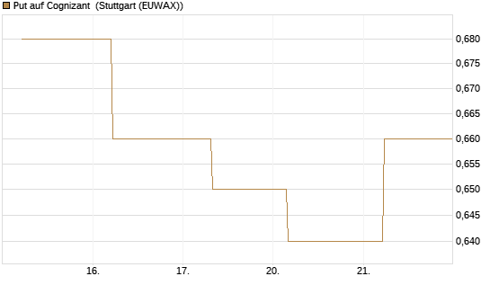 Put auf Cognizant [J.P. Morgan Structured Products B.V.] Chart