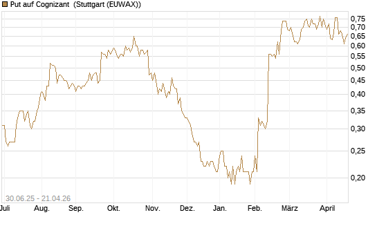 Put auf Cognizant [J.P. Morgan Structured Products B.V.] Chart