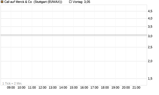 Call auf Merck & Co [J.P. Morgan Structured Products B.V.] Chart