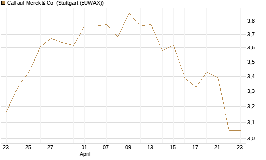 Call auf Merck & Co [J.P. Morgan Structured Products B.V.] Chart