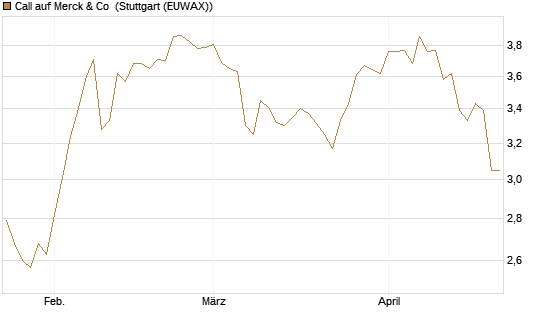 Call auf Merck & Co [J.P. Morgan Structured Products B.V.] Chart