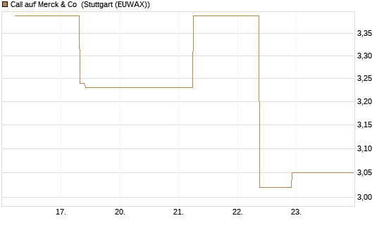 Call auf Merck & Co [J.P. Morgan Structured Products B.V.] Chart