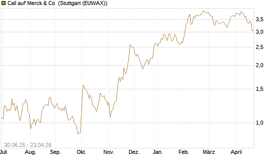 Call auf Merck & Co [J.P. Morgan Structured Products B.V.] Chart