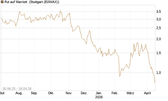 Put auf Marriott [J.P. Morgan Structured Products B.V.] Chart