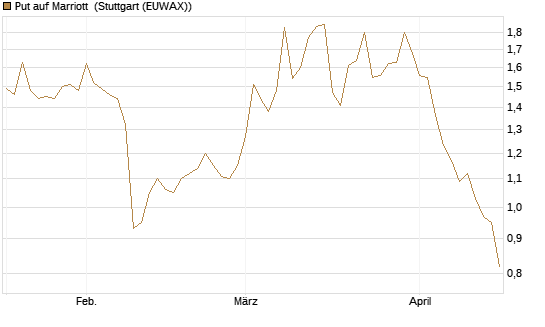 Put auf Marriott [J.P. Morgan Structured Products B.V.] Chart