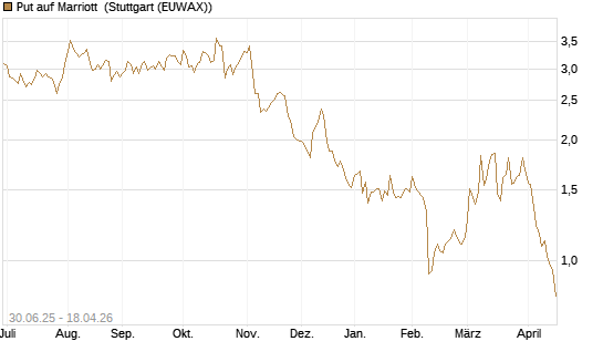Put auf Marriott [J.P. Morgan Structured Products B.V.] Chart