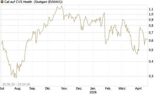 Call auf CVS Health [J.P. Morgan Structured Products B.V.] Chart