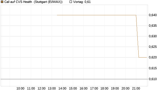 Call auf CVS Health [J.P. Morgan Structured Products B.V.] Chart