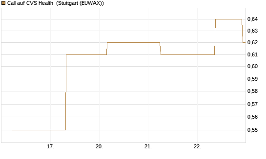 Call auf CVS Health [J.P. Morgan Structured Products B.V.] Chart