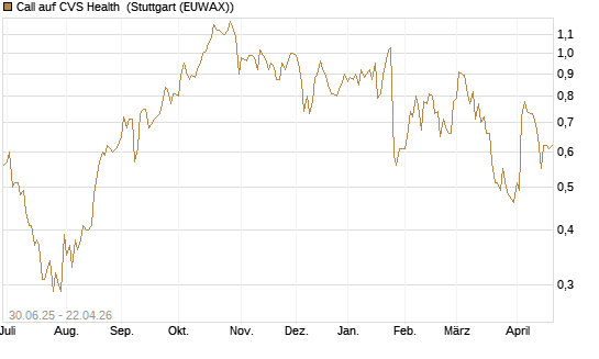 Call auf CVS Health [J.P. Morgan Structured Products B.V.] Chart