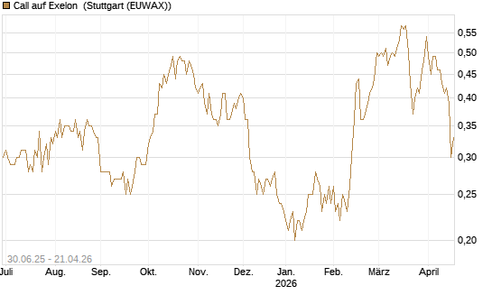 Call auf Exelon [J.P. Morgan Structured Products B.V.] Chart