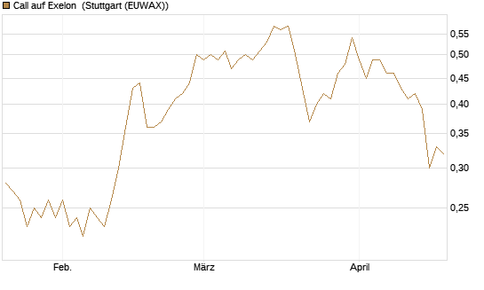 Call auf Exelon [J.P. Morgan Structured Products B.V.] Chart
