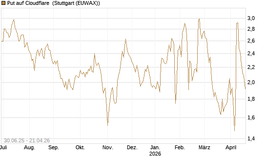 Put auf Cloudflare [J.P. Morgan Structured Products B.V.] Chart