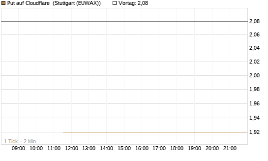 Put auf Cloudflare [J.P. Morgan Structured Products B.V.] Chart