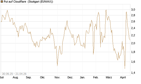 Put auf Cloudflare [J.P. Morgan Structured Products B.V.] Chart