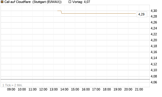 Call auf Cloudflare [J.P. Morgan Structured Products B.V.] Chart