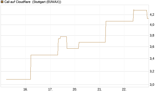Call auf Cloudflare [J.P. Morgan Structured Products B.V.] Chart