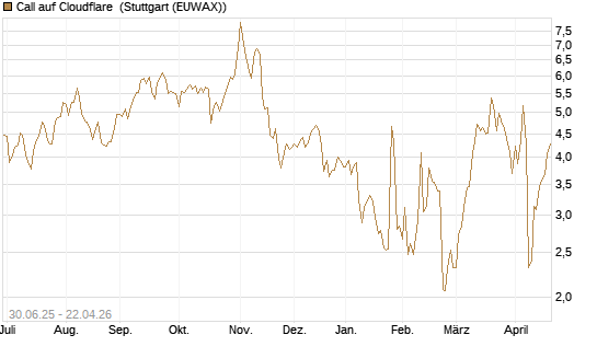 Call auf Cloudflare [J.P. Morgan Structured Products B.V.] Chart