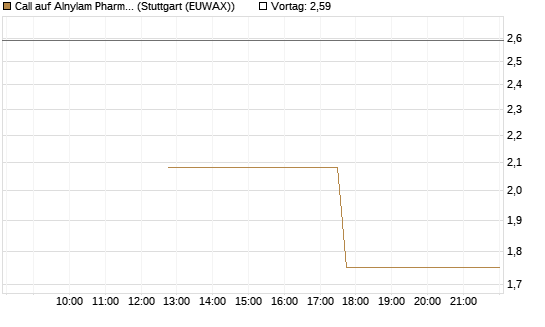 Call auf Alnylam Pharmaceuticals [J.P. Morgan Structured Products B.V.] Chart