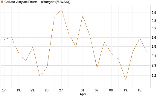 Call auf Alnylam Pharmaceuticals [J.P. Morgan Structured Products B.V.] Chart