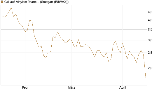 Call auf Alnylam Pharmaceuticals [J.P. Morgan Structured Products B.V.] Chart
