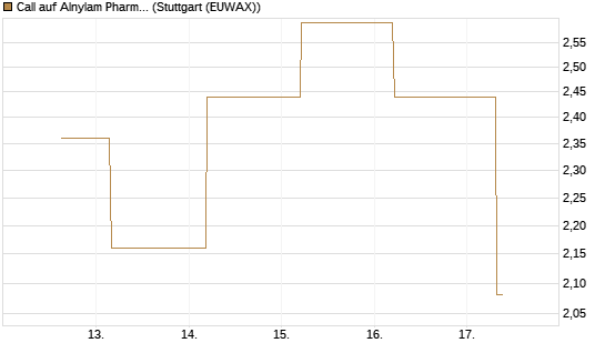 Call auf Alnylam Pharmaceuticals [J.P. Morgan Structured Products B.V.] Chart