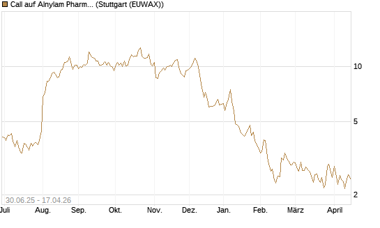 Call auf Alnylam Pharmaceuticals [J.P. Morgan Structured Products B.V.] Chart
