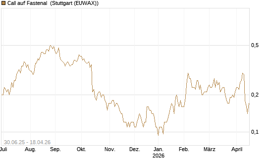 Call auf Fastenal [J.P. Morgan Structured Products B.V.] Chart