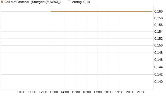 Call auf Fastenal [J.P. Morgan Structured Products B.V.] Chart