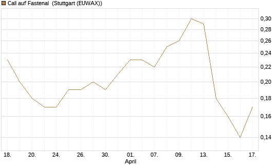 Call auf Fastenal [J.P. Morgan Structured Products B.V.] Chart