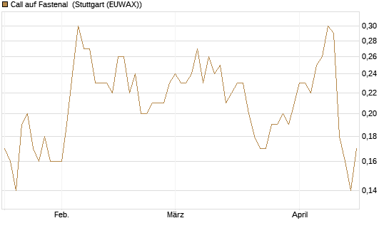 Call auf Fastenal [J.P. Morgan Structured Products B.V.] Chart