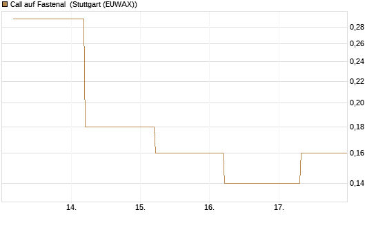 Call auf Fastenal [J.P. Morgan Structured Products B.V.] Chart