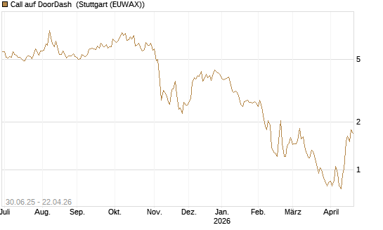 Call auf DoorDash [J.P. Morgan Structured Products B.V.] Chart