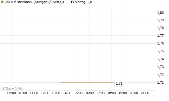 Call auf DoorDash [J.P. Morgan Structured Products B.V.] Chart