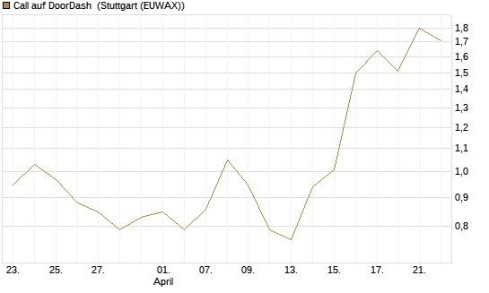 Call auf DoorDash [J.P. Morgan Structured Products B.V.] Chart