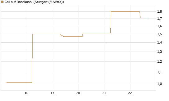 Call auf DoorDash [J.P. Morgan Structured Products B.V.] Chart