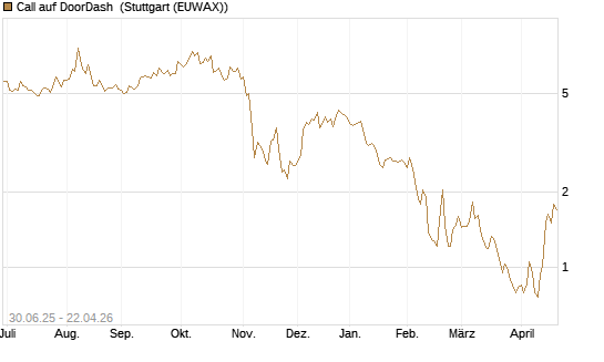 Call auf DoorDash [J.P. Morgan Structured Products B.V.] Chart