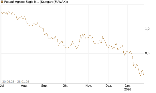 Put auf Agnico-Eagle Mines [J.P. Morgan Structured Products B.V.] Chart