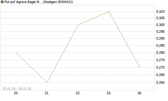 Put auf Agnico-Eagle Mines [J.P. Morgan Structured Products B.V.] Chart