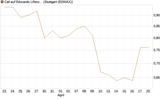 Call auf Edwards Lifesciences Corp [J.P. Morgan Structured Products B.V.] Chart